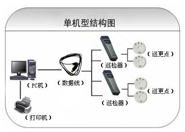 吉林经开区巡更系统六号